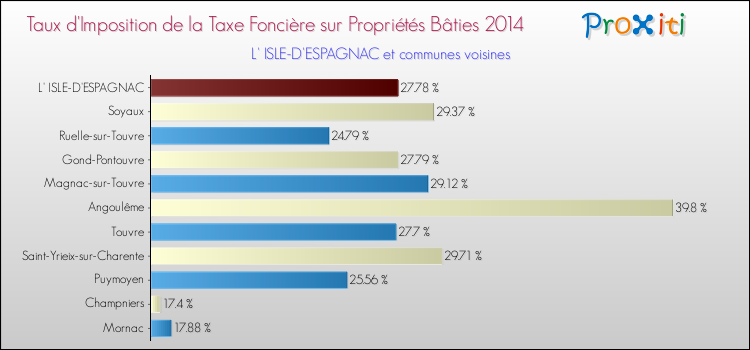 Taux d'imposition de la taxe foncière sur le bati 2014 pour L' ISLE-D'ESPAGNAC et les communes proches Comparaison des taux d'imposition de la taxe foncière sur le bati 2014 pour L' ISLE-D'ESPAGNAC et les communes voisines