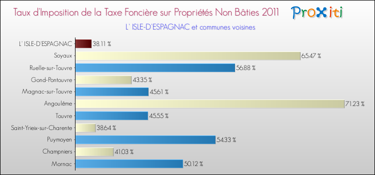 Taux d'imposition de la taxe foncière sur les immeubles et terrains non batis 2011 pour L' ISLE-D'ESPAGNAC et les communes proches Comparaison des taux d'imposition de la taxe foncière sur les immeubles et terrains non batis 2011 pour L' ISLE-D'ESPAGNAC et les communes voisines