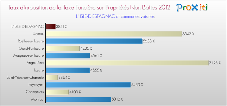 Taux d'imposition de la taxe foncière sur les immeubles et terrains non batis 2012 pour L' ISLE-D'ESPAGNAC et les communes proches Comparaison des taux d'imposition de la taxe foncière sur les immeubles et terrains non batis 2012 pour L' ISLE-D'ESPAGNAC et les communes voisines
