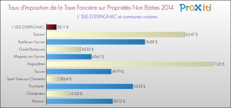 Taux d'imposition de la taxe foncière sur les immeubles et terrains non batis 2014 pour L' ISLE-D'ESPAGNAC et les communes proches Comparaison des taux d'imposition de la taxe foncière sur les immeubles et terrains non batis 2014 pour L' ISLE-D'ESPAGNAC et les communes voisines