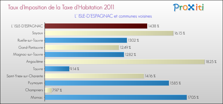 Taux d'imposition de la taxe d'habitation 2011 pour L' ISLE-D'ESPAGNAC et les communes proches Comparaison des taux d'imposition de la taxe d'habitation 2011 pour L' ISLE-D'ESPAGNAC et les communes voisines