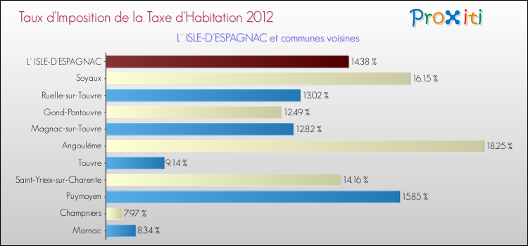 Taux d'imposition de la taxe d'habitation 2012 pour L' ISLE-D'ESPAGNAC et les communes proches Comparaison des taux d'imposition de la taxe d'habitation 2012 pour L' ISLE-D'ESPAGNAC et les communes voisines