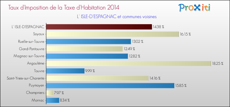 Taux d'imposition de la taxe d'habitation 2014 pour L' ISLE-D'ESPAGNAC et les communes proches Comparaison des taux d'imposition de la taxe d'habitation 2014 pour L' ISLE-D'ESPAGNAC et les communes voisines