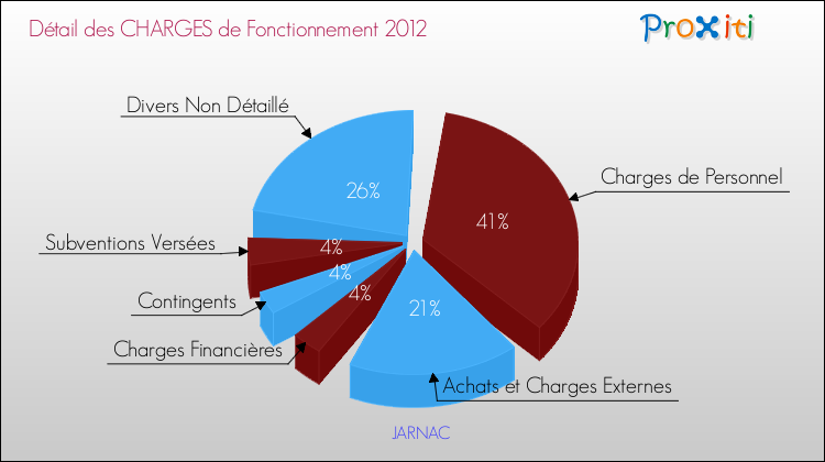 Décomposition des Charges de Fonctionnement 2012 de la commune de JARNAC Charges de Fonctionnement 2012 pour la commune de JARNAC