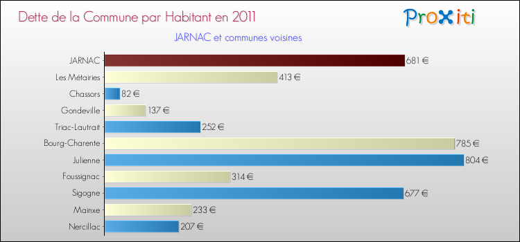 Dette par habitant de la commune en 2011 pour JARNAC et les communes proches Comparaison de la dette par habitant de la commune en 2011 pour JARNAC et les communes voisines