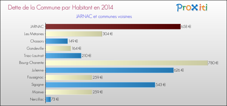 Dette par habitant de la commune en 2014 pour JARNAC et les communes proches Comparaison de la dette par habitant de la commune en 2014 pour JARNAC et les communes voisines