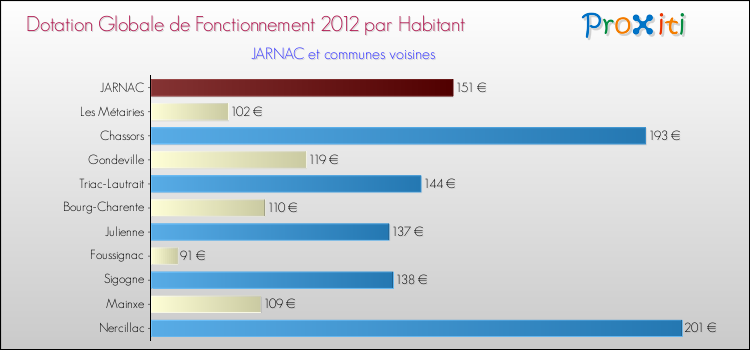 Montant des dotations globales de fonctionnement DGF par Habitant pour JARNAC et les communes proches Comparaison des des dotations globales de fonctionnement DGF par habitant pour JARNAC et les communes voisines