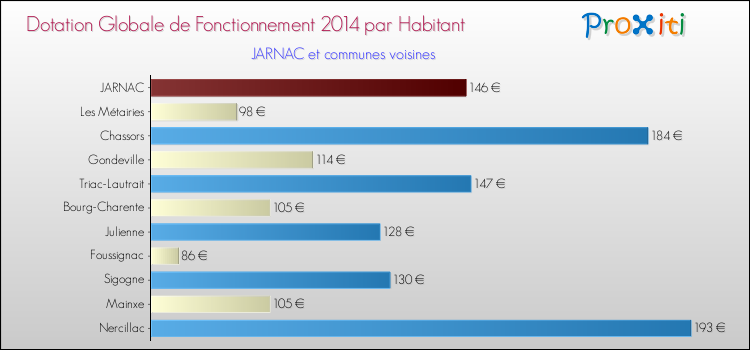 Montant des dotations globales de fonctionnement DGF par Habitant pour JARNAC et les communes proches en 2014. Comparaison des des dotations globales de fonctionnement DGF par habitant pour JARNAC et les communes voisines en 2014.