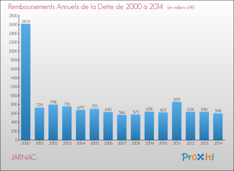 Evolution de l'annuité de la dette pour la commune de JARNAC de 2000 à 2014 Annuités de la dette pour JARNAC de 2000 à 2014