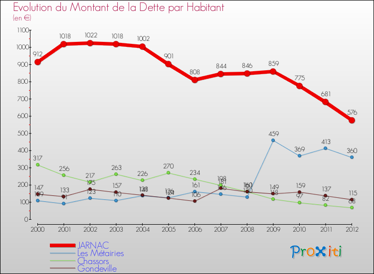 Evolution de la dette par habitant pour la commune de JARNAC et les communes proches de 2000 à 2012 Comparaison de la dette par habitant pour JARNAC et les communes voisines de 2000 à 2012