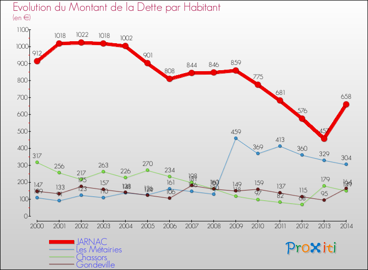 Evolution de la dette par habitant pour la commune de JARNAC et les communes proches de 2000 à 2014 Comparaison de la dette par habitant pour JARNAC et les communes voisines de 2000 à 2014
