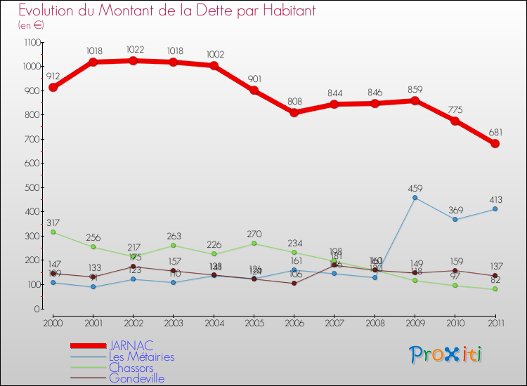 Evolution de la dette par habitant pour la commune de JARNAC et les communes proches Comparaison de la dette par habitant pour JARNAC et les communes voisines