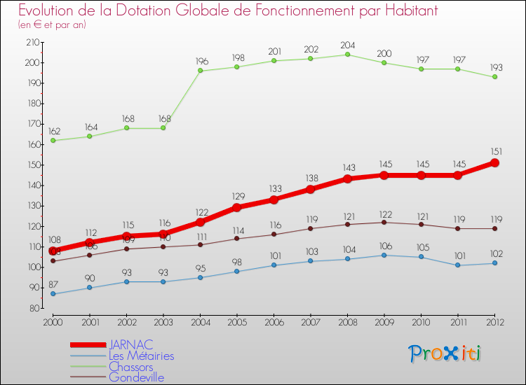 Evolution et montant de la dotation globale de fonctionnement par Habitant pour JARNAC et les communes proches Comparaison des dotations globales de fonctionnement par habitant pour JARNAC et les communes voisines