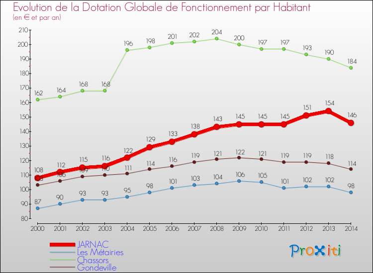 Evolution et montant de la dotation globale de fonctionnement par Habitant pour JARNAC et les communes proches de 2000 à 2014. Comparaison des dotations globales de fonctionnement par habitant pour JARNAC et les communes voisines de 2000 à 2014.