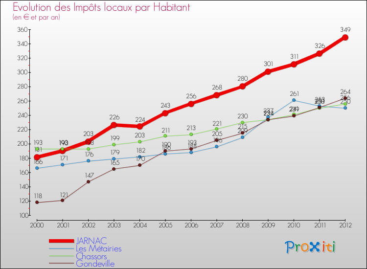 Evolution et montant des impôts locaux par Habitant pour JARNAC et les communes proches Comparaison des impôts locaux par habitant pour JARNAC et les communes voisines