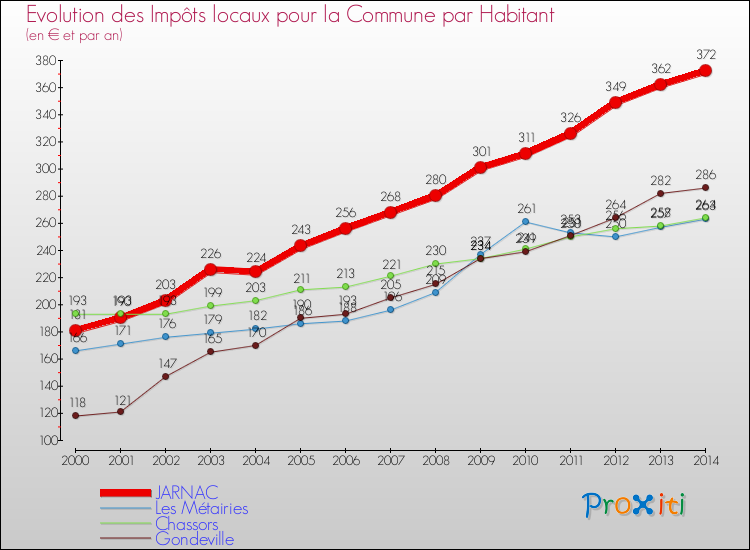 Evolution et montant des impôts locaux par Habitant pour JARNAC et les communes proches de 2000 à 2014 Comparaison des impôts locaux par habitant pour JARNAC et les communes voisines de 2000 à 2014