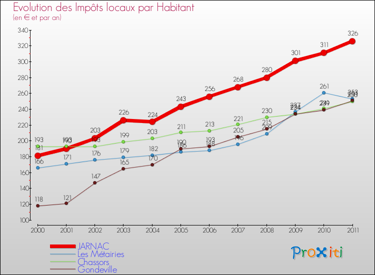 Evolution et montant des impôts locaux par Habitant pour JARNAC et les communes proches Comparaison des impôts locaux par habitant pour JARNAC et les communes voisines