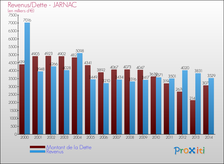 Evolution comparée de la dette et des revenus pour la commune de JARNAC de 2000 à 2014 Comparaison de la dette et des revenus pour JARNAC de 2000 à 2014