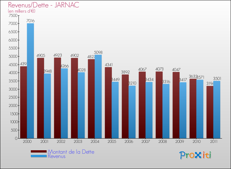 Evolution comparée de la dette et des revenus pour la commune de JARNAC de 2000 à 2011 Comparaison de la dette et des revenus pour JARNAC de 2000 à 2011