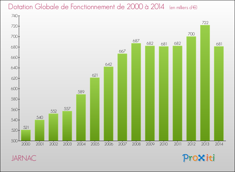 Evolution du montant de la Dotation Globale de Fonctionnement pour la commune de JARNAC de 2000 à 2014 Evolution du montant de la Dotation Globale de Fonctionnement pour JARNAC de 2000 à 2014