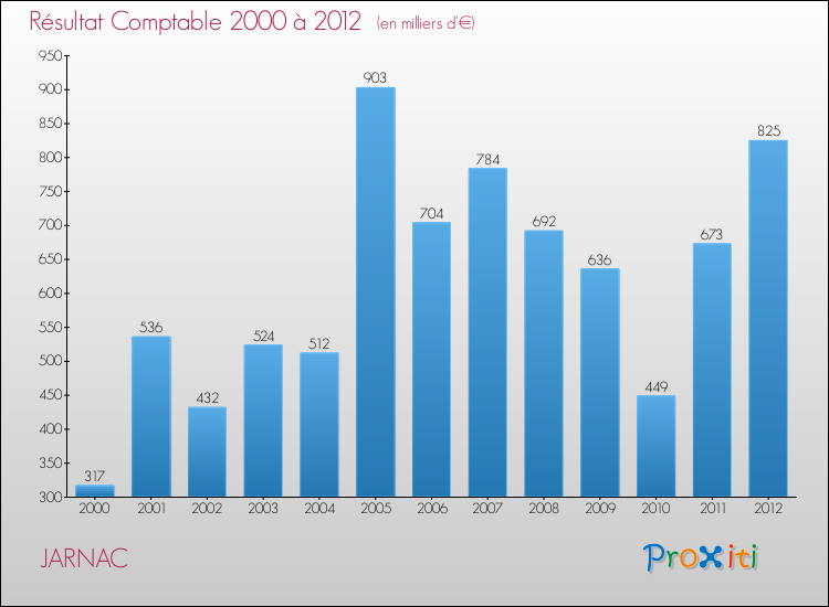 Evolution du résultat comptable pour la commune de JARNAC de 2000 à 2012 Evolution du résultat comptable pour JARNAC de 2000 à 2012
