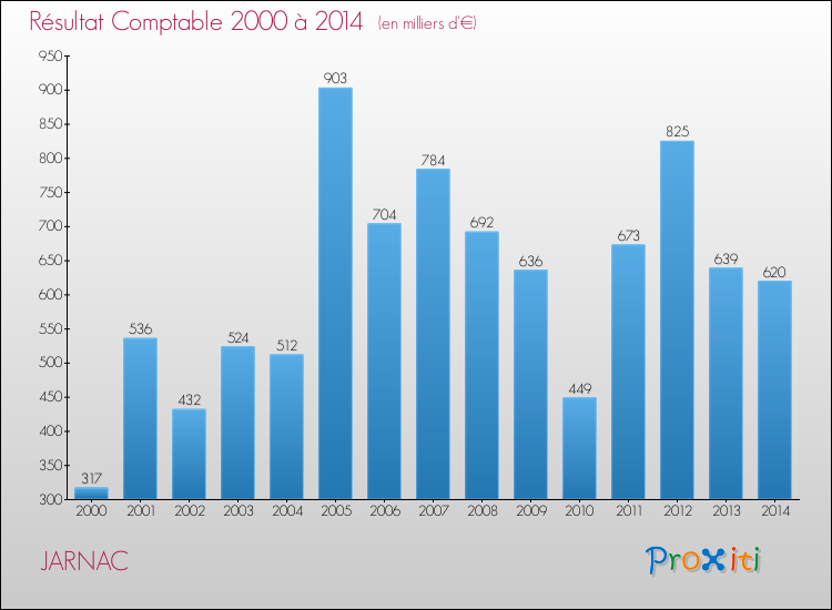 Evolution du résultat comptable pour la commune de JARNAC de 2000 à 2014 Evolution du résultat comptable pour JARNAC de 2000 à 2014