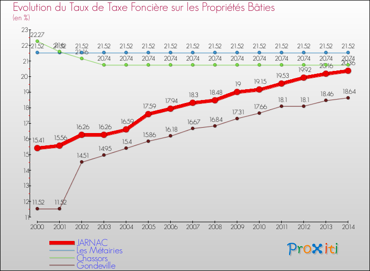 Evolution du taux de la taxe foncière sur le bati pour JARNAC et les communes proches de 2000 à 2014 Comparaison des taux de taxe foncière sur le bati pour JARNAC et les communes voisines de 2000 à 2014