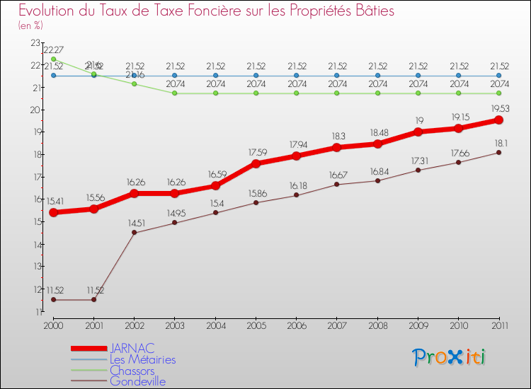 Evolution du taux de la taxe foncière sur le bati pour JARNAC et les communes proches Comparaison des taux de taxe foncière sur le bati pour JARNAC et les communes voisines