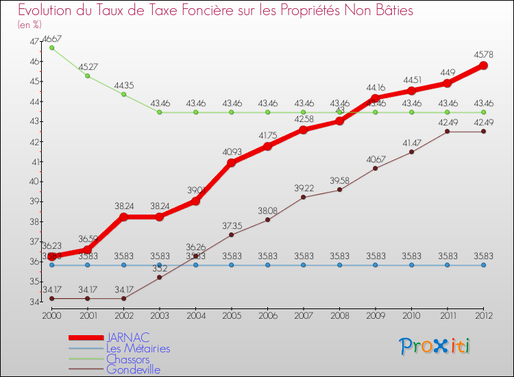 Evolution du taux de la taxe foncière sur les immeubles et terrains non batis pour JARNAC et les communes proches de 2000 à 2012 Comparaison des taux de la taxe foncière sur les immeubles et terrains non batis pour JARNAC et les communes voisines de 2000 à 2012