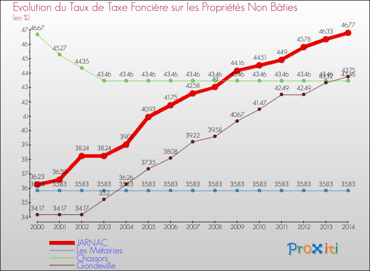 Evolution du taux de la taxe foncière sur les immeubles et terrains non batis pour JARNAC et les communes proches de 2000 à 2014 Comparaison des taux de la taxe foncière sur les immeubles et terrains non batis pour JARNAC et les communes voisines de 2000 à 2014