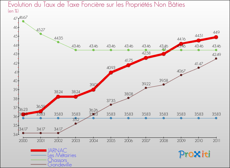 Evolution du taux de la taxe foncière sur les immeubles et terrains non batis pour JARNAC et les communes proches Comparaison des taux de la taxe foncière sur les immeubles et terrains non batis pour JARNAC et les communes voisines