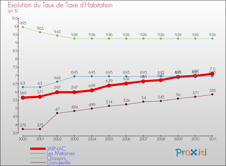 Evolution du taux de la taxe d'habitation pour JARNAC et les communes proches Comparaison des taux de la taxe d'habitation pour JARNAC et les communes voisines