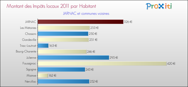 Montant des impôts locaux par Habitant pour JARNAC et les communes proches Comparaison des impôts locaux par habitant pour JARNAC et les communes voisines