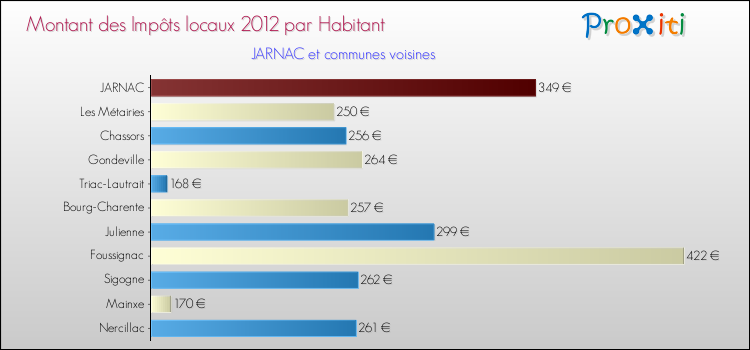 Montant des impôts locaux par Habitant pour JARNAC et les communes proches Comparaison des impôts locaux par habitant pour JARNAC et les communes voisines