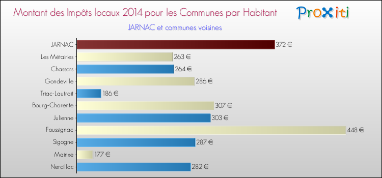 Montant des impôts locaux par Habitant pour JARNAC et les communes proches en 2014 Comparaison des impôts locaux par habitant pour JARNAC et les communes voisines en 2014