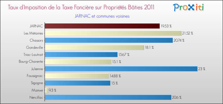 Taux d'imposition de la taxe foncière sur le bati 2011 pour JARNAC et les communes proches Comparaison des taux d'imposition de la taxe foncière sur le bati 2011 pour JARNAC et les communes voisines