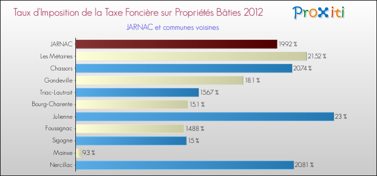 Taux d'imposition de la taxe foncière sur le bati 2012 pour JARNAC et les communes proches Comparaison des taux d'imposition de la taxe foncière sur le bati 2012 pour JARNAC et les communes voisines