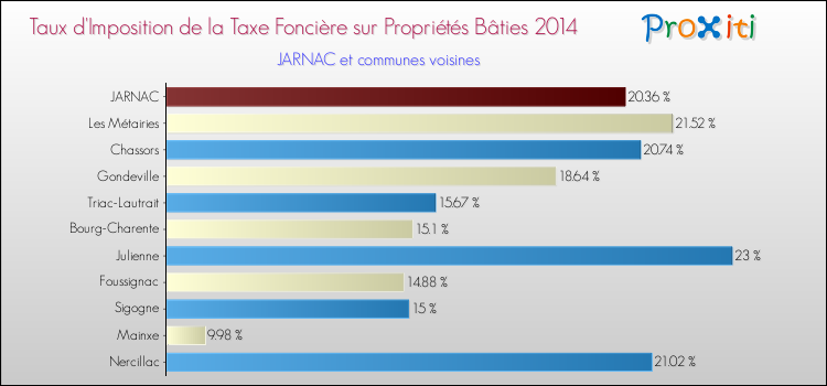 Taux d'imposition de la taxe foncière sur le bati 2014 pour JARNAC et les communes proches Comparaison des taux d'imposition de la taxe foncière sur le bati 2014 pour JARNAC et les communes voisines