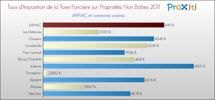 Taux d'imposition de la taxe foncière sur les immeubles et terrains non batis 2011 pour JARNAC et les communes proches Comparaison des taux d'imposition de la taxe foncière sur les immeubles et terrains non batis 2011 pour JARNAC et les communes voisines