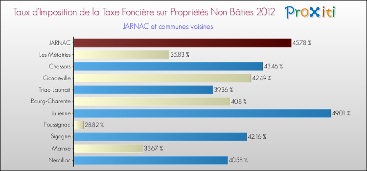 Taux d'imposition de la taxe foncière sur les immeubles et terrains non batis 2012 pour JARNAC et les communes proches Comparaison des taux d'imposition de la taxe foncière sur les immeubles et terrains non batis 2012 pour JARNAC et les communes voisines