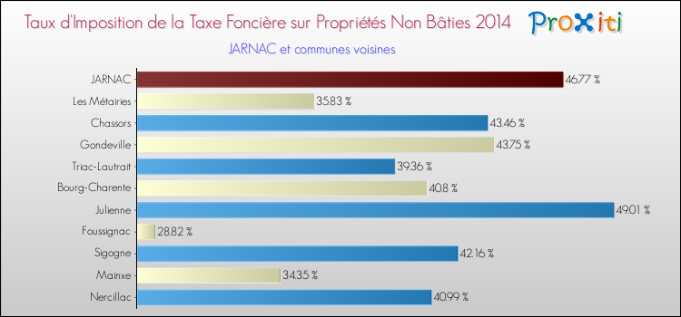 Taux d'imposition de la taxe foncière sur les immeubles et terrains non batis 2014 pour JARNAC et les communes proches Comparaison des taux d'imposition de la taxe foncière sur les immeubles et terrains non batis 2014 pour JARNAC et les communes voisines