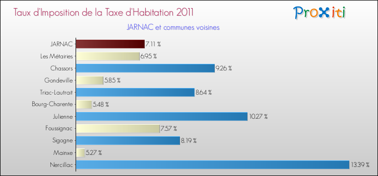 Taux d'imposition de la taxe d'habitation 2011 pour JARNAC et les communes proches Comparaison des taux d'imposition de la taxe d'habitation 2011 pour JARNAC et les communes voisines