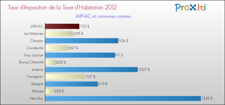 Taux d'imposition de la taxe d'habitation 2012 pour JARNAC et les communes proches Comparaison des taux d'imposition de la taxe d'habitation 2012 pour JARNAC et les communes voisines