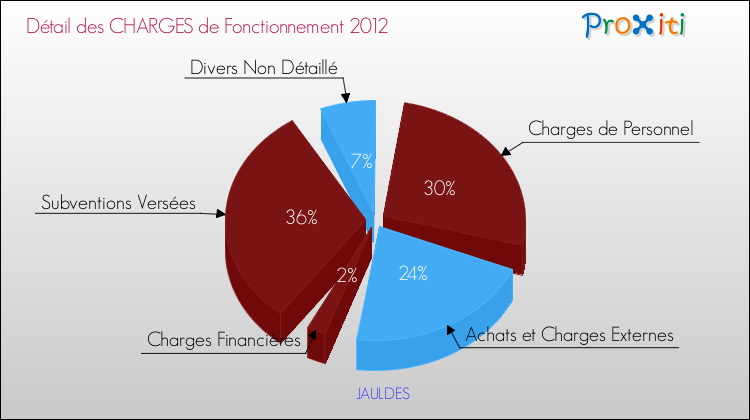 Décomposition des Charges de Fonctionnement 2012 de la commune de JAULDES Charges de Fonctionnement 2012 pour la commune de JAULDES