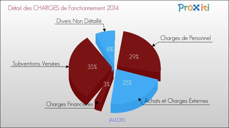 Décomposition des Charges de Fonctionnement 2014 de la commune de JAULDES Charges de Fonctionnement 2014 pour la commune de JAULDES