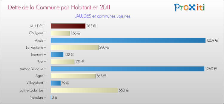 Dette par habitant de la commune en 2011 pour JAULDES et les communes proches Comparaison de la dette par habitant de la commune en 2011 pour JAULDES et les communes voisines