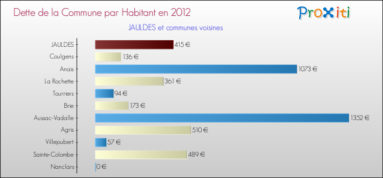 Dette par habitant de la commune en 2012 pour JAULDES et les communes proches Comparaison de la dette par habitant de la commune en 2012 pour JAULDES et les communes voisines