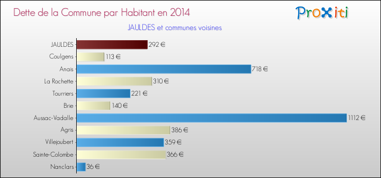 Dette par habitant de la commune en 2014 pour JAULDES et les communes proches Comparaison de la dette par habitant de la commune en 2014 pour JAULDES et les communes voisines