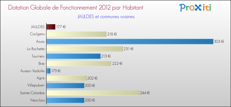 Montant des dotations globales de fonctionnement DGF par Habitant pour JAULDES et les communes proches Comparaison des des dotations globales de fonctionnement DGF par habitant pour JAULDES et les communes voisines
