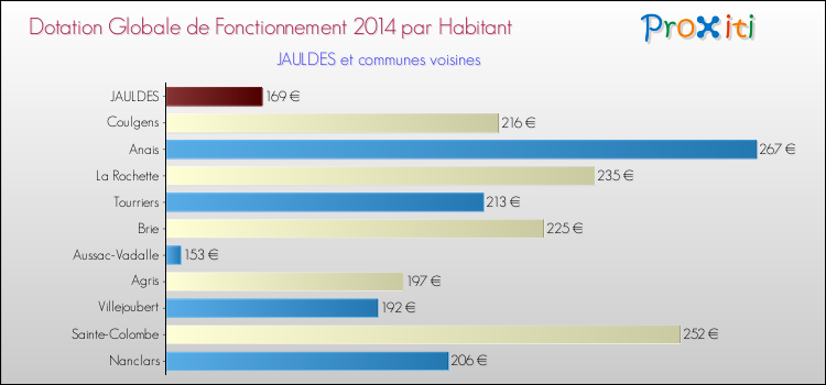 Montant des dotations globales de fonctionnement DGF par Habitant pour JAULDES et les communes proches en 2014. Comparaison des des dotations globales de fonctionnement DGF par habitant pour JAULDES et les communes voisines en 2014.